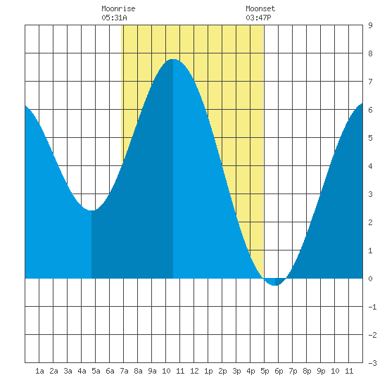 San Mateo Bridge east tide chart for Tuesday, November 18, 2025
