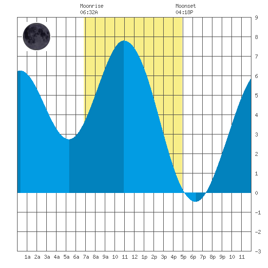 San Mateo Bridge east tide chart for Wednesday, November 19, 2025