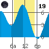 San Mateo Bridge east tide chart for Wednesday, November 19, 2025
