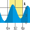 San Mateo Bridge east tide chart for Saturday, November 1, 2025
