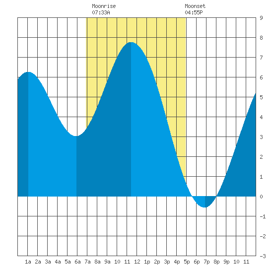 San Mateo Bridge east tide chart for Thursday, November 20, 2025