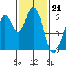 San Mateo Bridge east tide chart for Friday, November 21, 2025