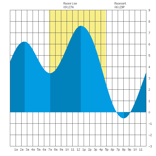 San Mateo Bridge east tide chart for Saturday, November 22, 2025
