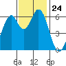 San Mateo Bridge east tide chart for Monday, November 24, 2025