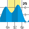 San Mateo Bridge east tide chart for Tuesday, November 25, 2025
