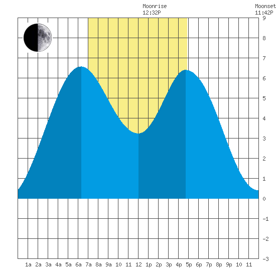 San Mateo Bridge east tide chart for Thursday, November 27, 2025