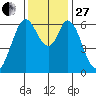 San Mateo Bridge east tide chart for Thursday, November 27, 2025