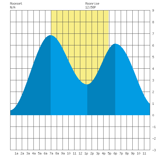 San Mateo Bridge east tide chart for Friday, November 28, 2025