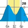 San Mateo Bridge east tide chart for Friday, November 28, 2025
