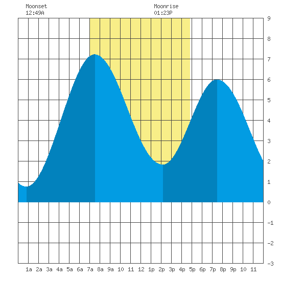 San Mateo Bridge east tide chart for Saturday, November 29, 2025