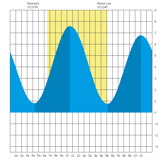 San Mateo Bridge east tide chart for Sunday, November 2, 2025