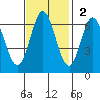 San Mateo Bridge east tide chart for Sunday, November 2, 2025