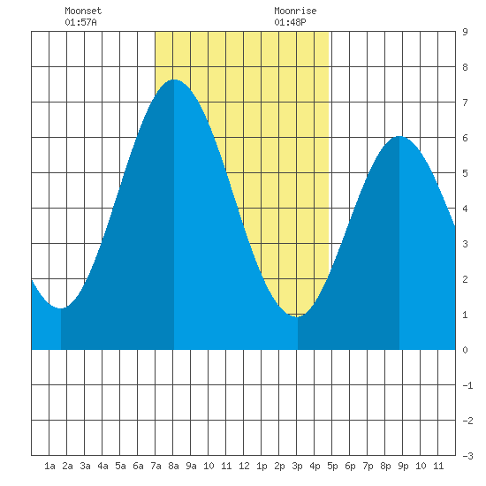 San Mateo Bridge east tide chart for Sunday, November 30, 2025