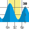 San Mateo Bridge east tide chart for Sunday, November 30, 2025