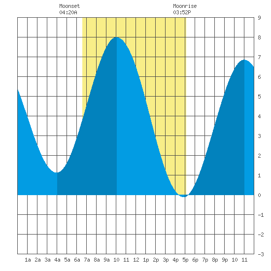 San Mateo Bridge east tide chart for Monday, November 3, 2025