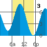 San Mateo Bridge east tide chart for Monday, November 3, 2025