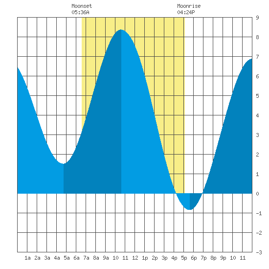 San Mateo Bridge east tide chart for Tuesday, November 4, 2025
