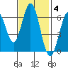 San Mateo Bridge east tide chart for Tuesday, November 4, 2025