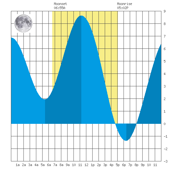 San Mateo Bridge east tide chart for Wednesday, November 5, 2025
