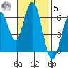 San Mateo Bridge east tide chart for Wednesday, November 5, 2025