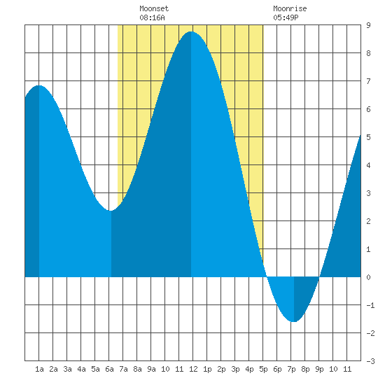 San Mateo Bridge east tide chart for Thursday, November 6, 2025