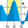 San Mateo Bridge east tide chart for Thursday, November 6, 2025