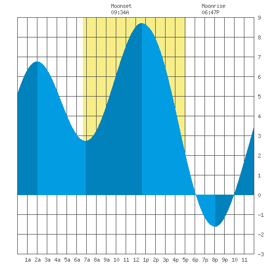 San Mateo Bridge east tide chart for Friday, November 7, 2025