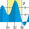 San Mateo Bridge east tide chart for Friday, November 7, 2025