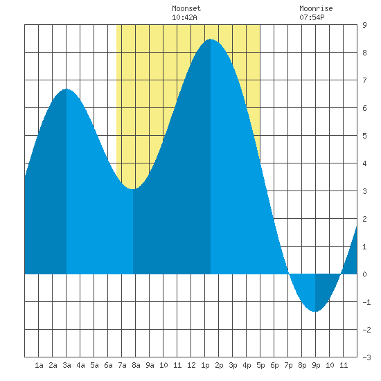 San Mateo Bridge east tide chart for Saturday, November 8, 2025