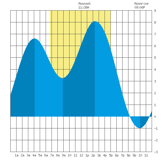 San Mateo Bridge east tide chart for Sunday, November 9, 2025