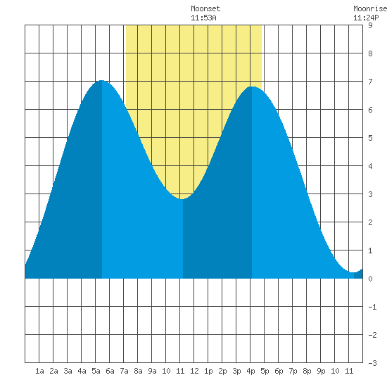 San Mateo Bridge east tide chart for Wednesday, December 10, 2025