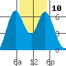 San Mateo Bridge east tide chart for Wednesday, December 10, 2025