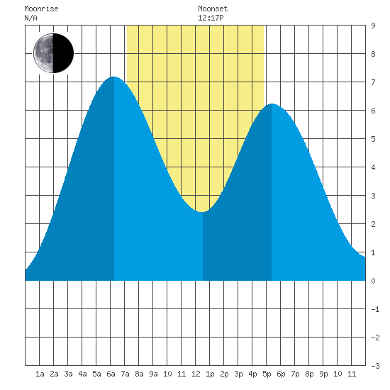 San Mateo Bridge east tide chart for Thursday, December 11, 2025