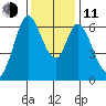 San Mateo Bridge east tide chart for Thursday, December 11, 2025