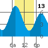 San Mateo Bridge east tide chart for Saturday, December 13, 2025