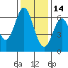 San Mateo Bridge east tide chart for Sunday, December 14, 2025