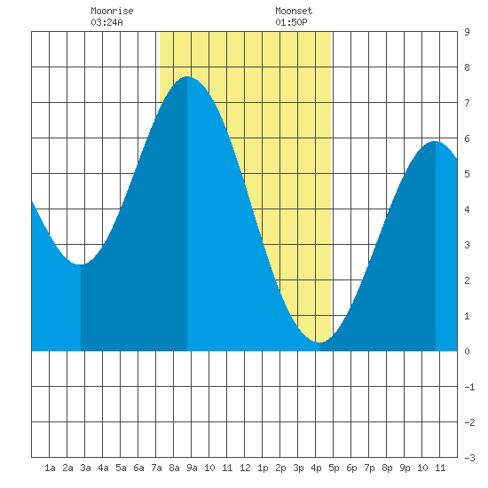 San Mateo Bridge east tide chart for Monday, December 15, 2025