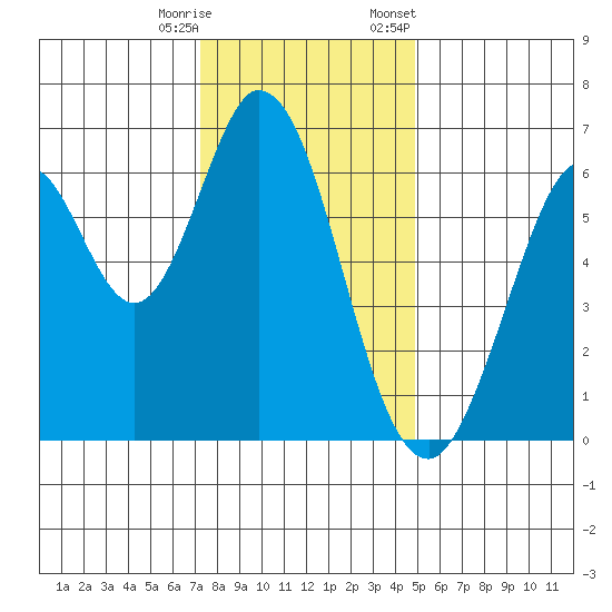 San Mateo Bridge east tide chart for Wednesday, December 17, 2025