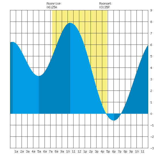 San Mateo Bridge east tide chart for Thursday, December 18, 2025