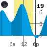 San Mateo Bridge east tide chart for Friday, December 19, 2025