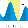 San Mateo Bridge east tide chart for Monday, December 1, 2025