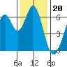 San Mateo Bridge east tide chart for Saturday, December 20, 2025