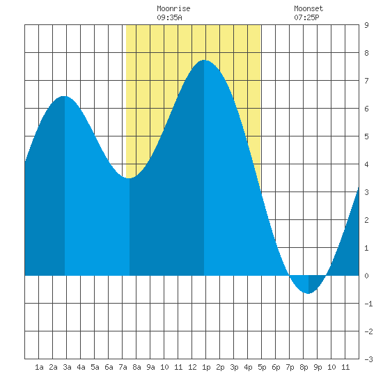 San Mateo Bridge east tide chart for Monday, December 22, 2025