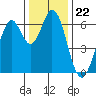 San Mateo Bridge east tide chart for Monday, December 22, 2025