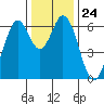 San Mateo Bridge east tide chart for Wednesday, December 24, 2025