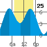 San Mateo Bridge east tide chart for Thursday, December 25, 2025