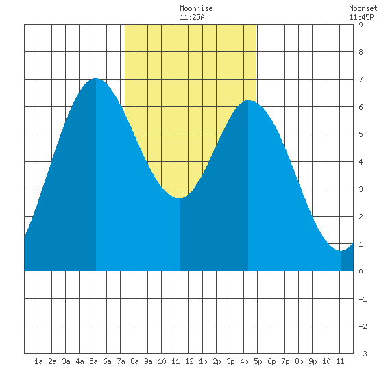 San Mateo Bridge east tide chart for Friday, December 26, 2025