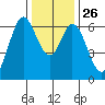 San Mateo Bridge east tide chart for Friday, December 26, 2025