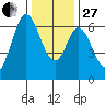 San Mateo Bridge east tide chart for Saturday, December 27, 2025