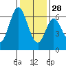 San Mateo Bridge east tide chart for Sunday, December 28, 2025